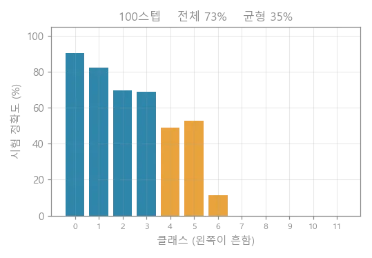 학습이 진행되면서 클래스별 정확도가 흔한 쪽과 드문 쪽으로 갈라지는 과정