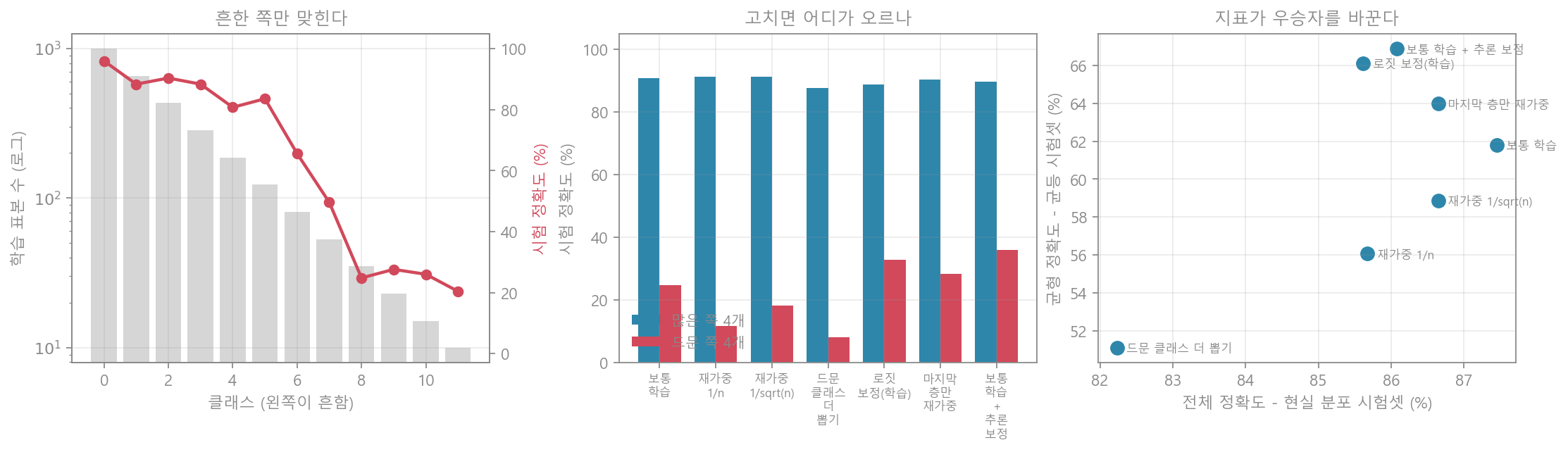 긴 꼬리 실험 세 가지: 클래스별 표본 수와 정확도, 처방별 흔한 쪽·드문 쪽 정확도, 두 지표의 산점도