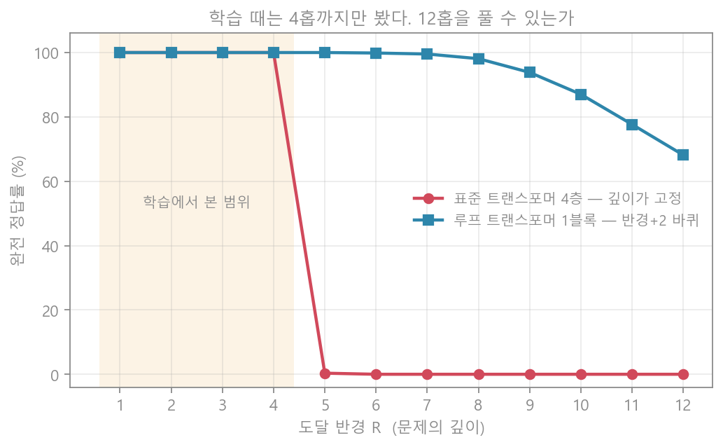 학습 범위 밖 외삽