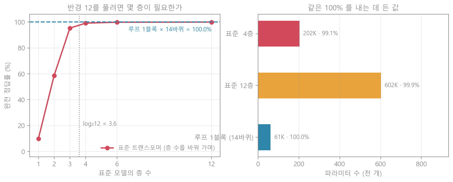 층 수와 값