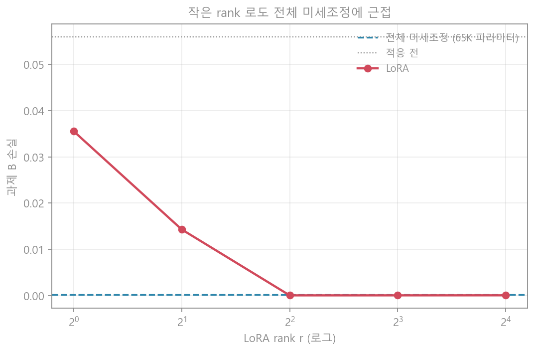 LoRA rank