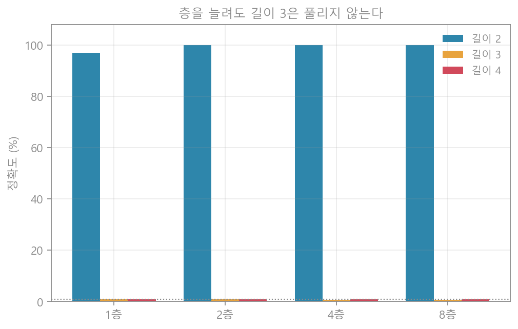 회로 깊이