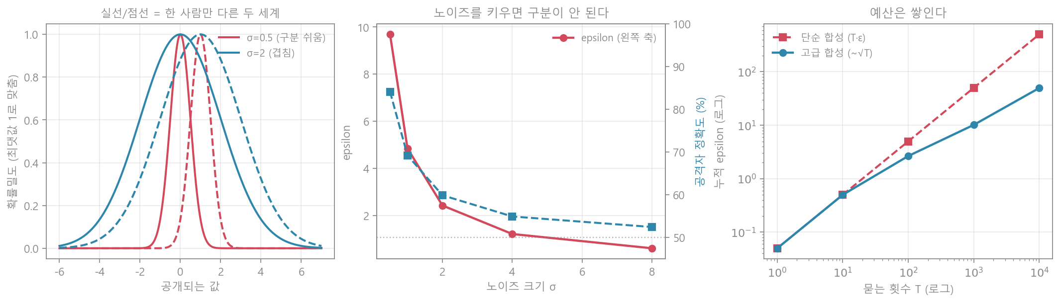 가우시안 메커니즘