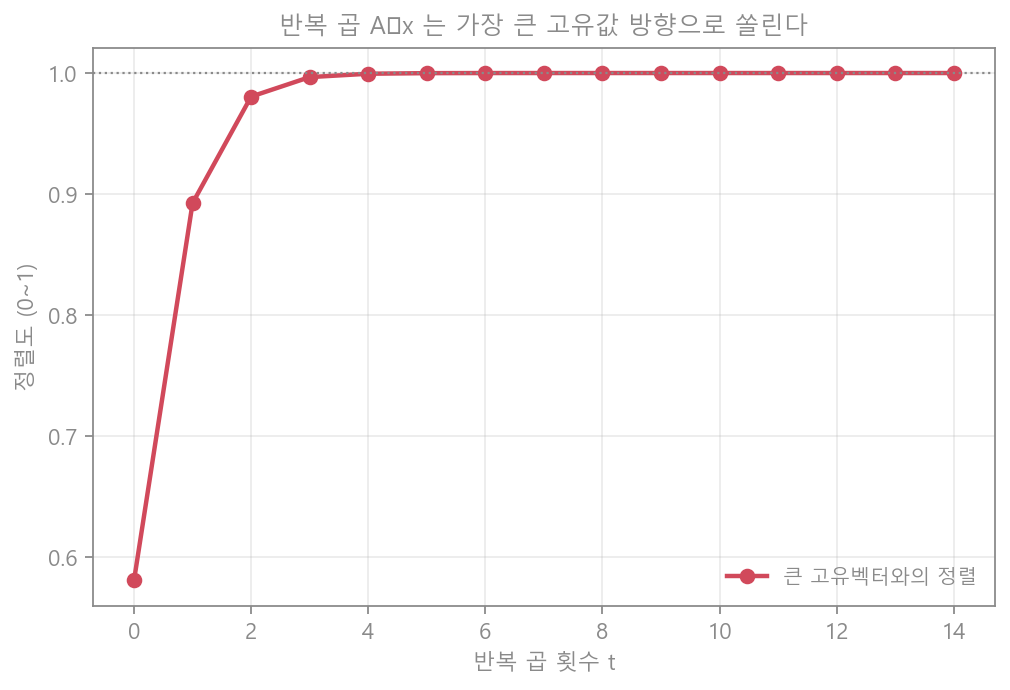 고유값 반복곱