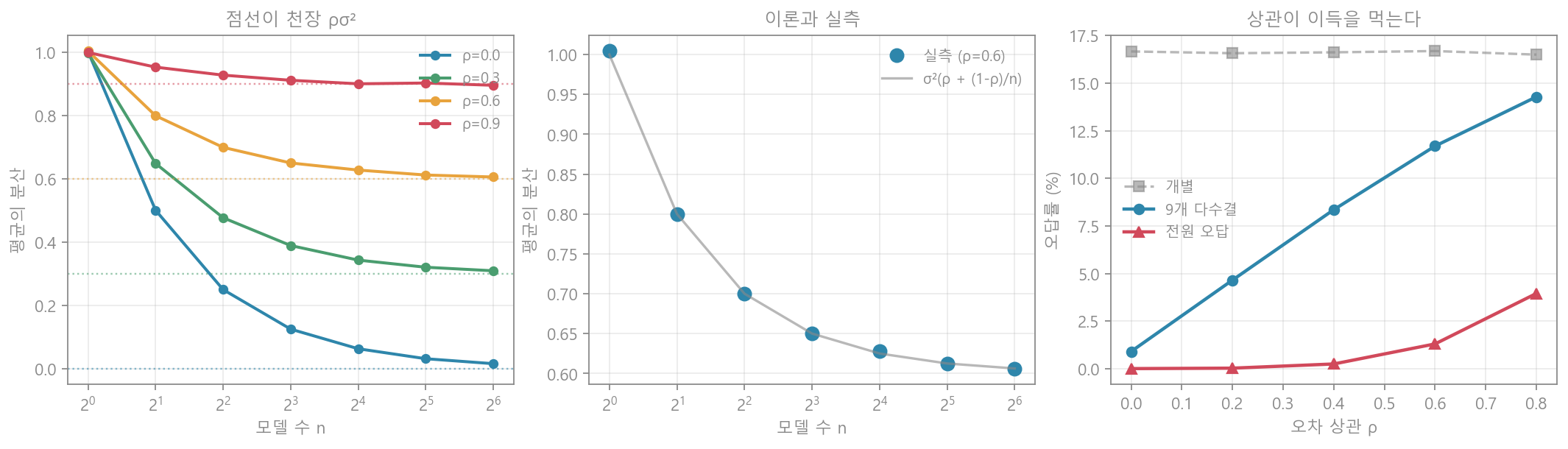 평균의 분산
