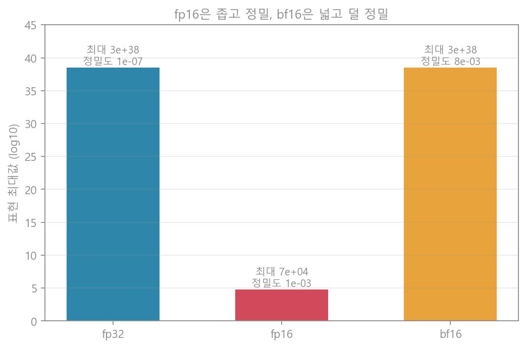 부동소수점 포맷