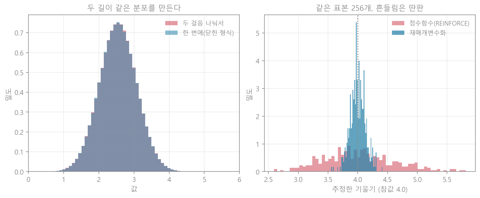 정규분포와 재매개변수화