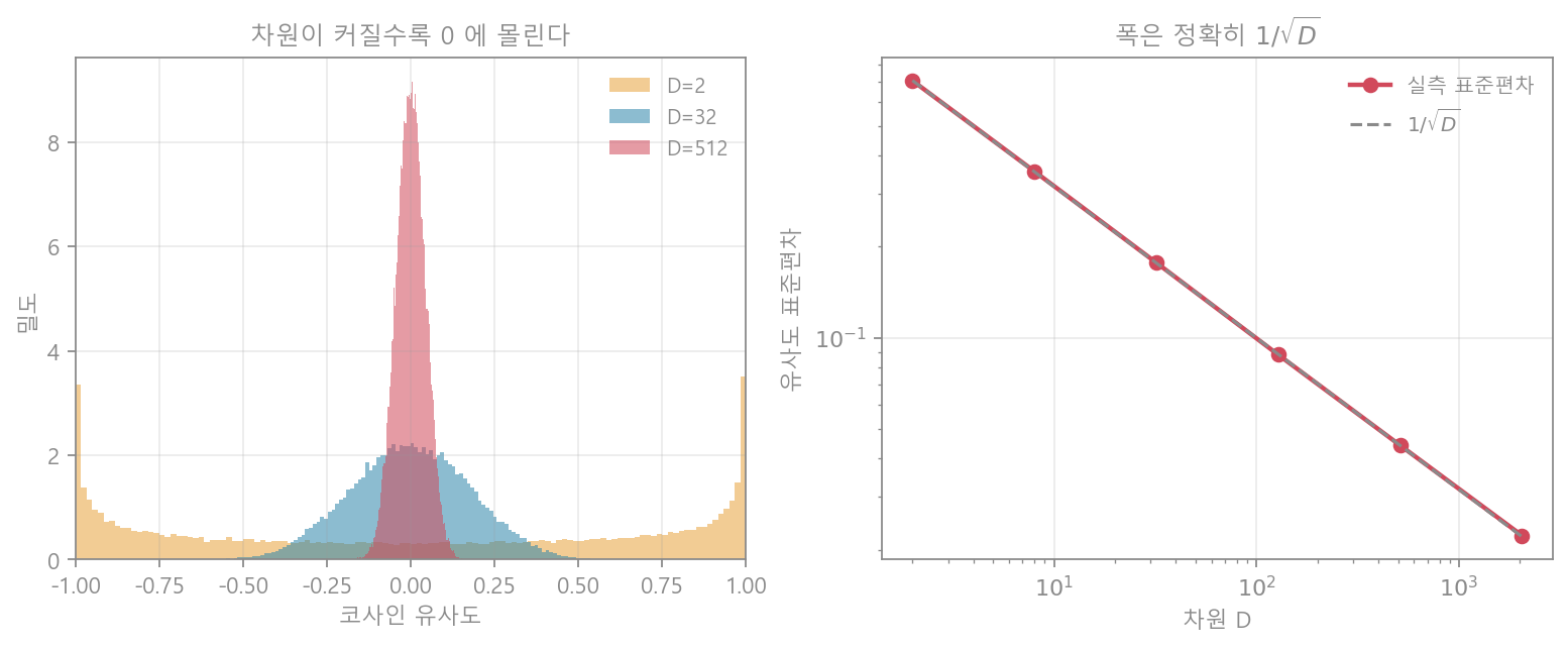 고차원 기하