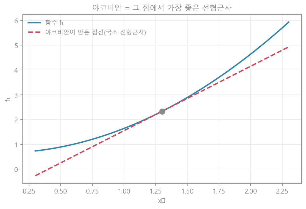 야코비안 선형근사