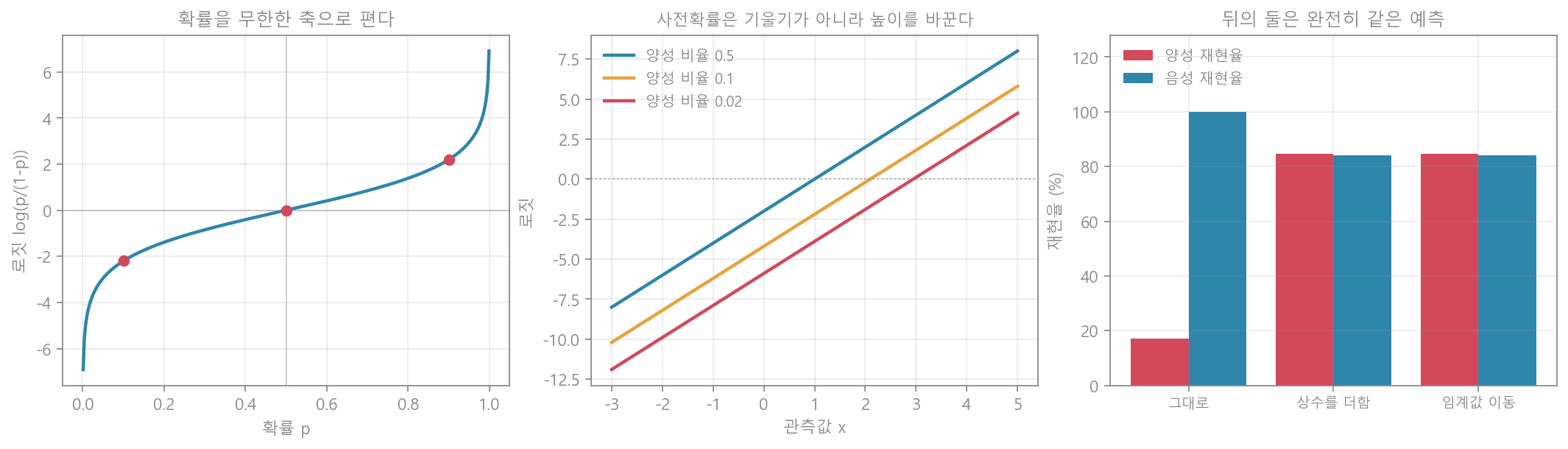 로짓과 사전확률