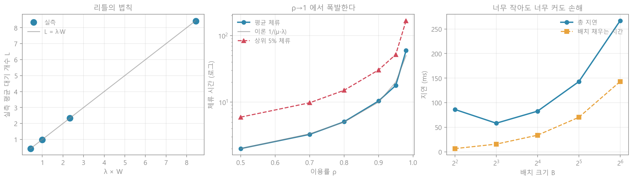 리틀의 법칙