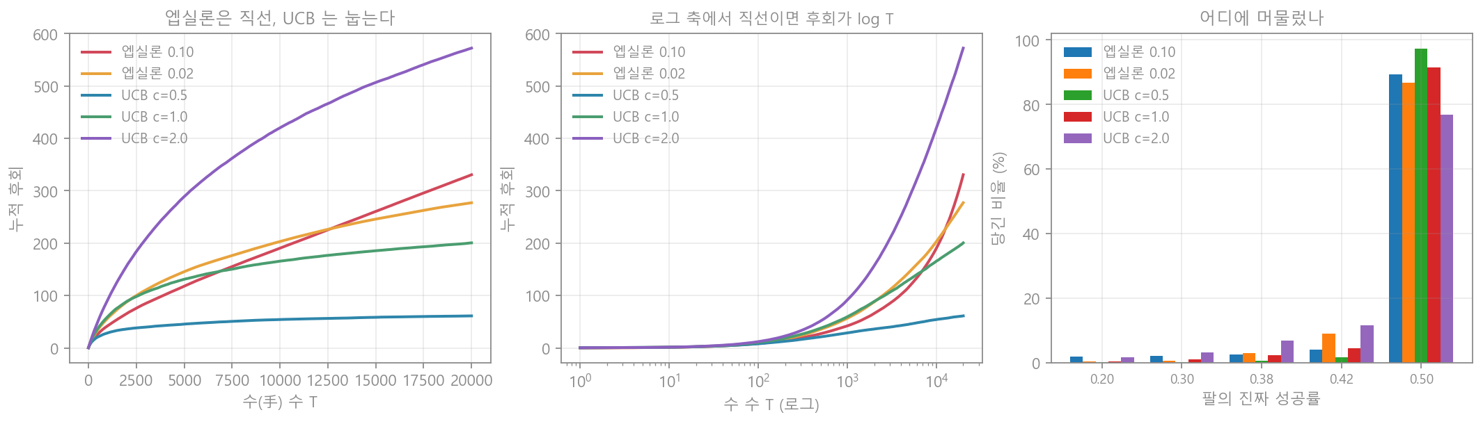 UCB 후회