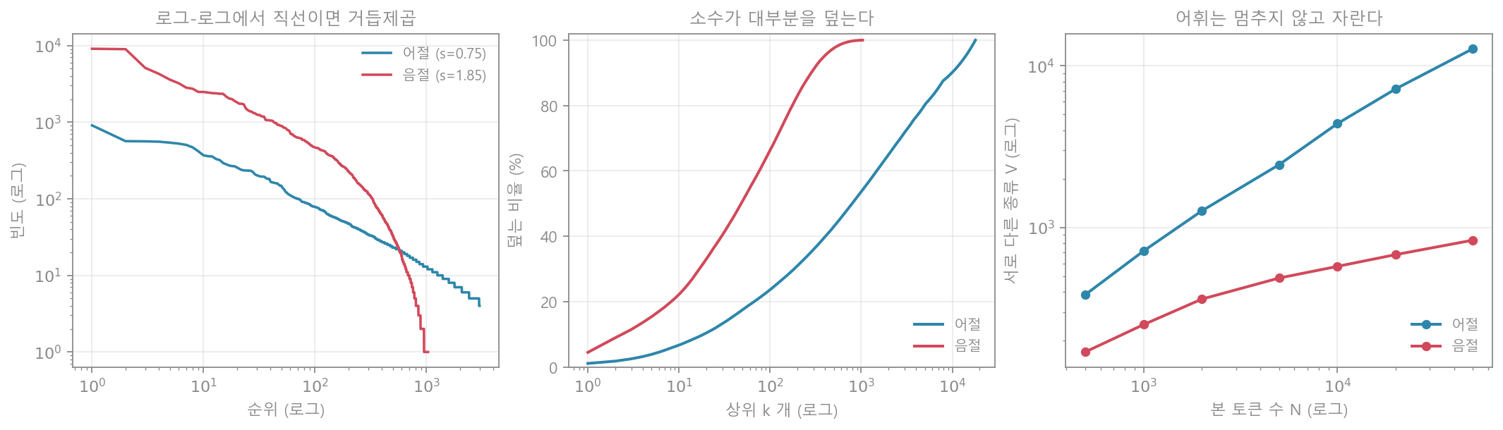 지프의 법칙