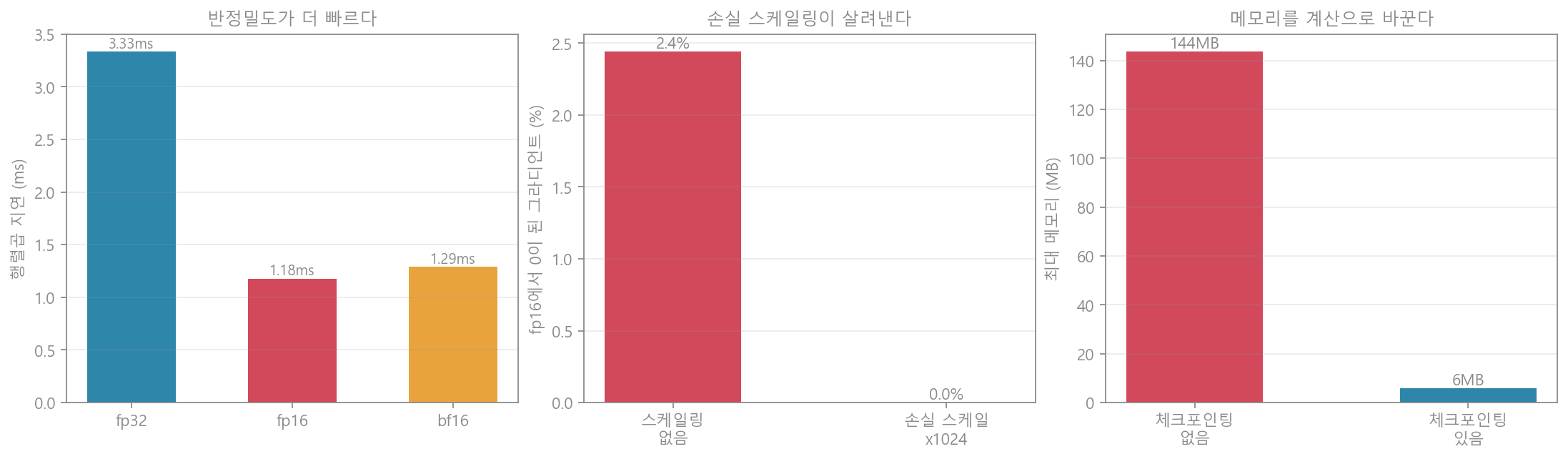 혼합정밀도·체크포인팅