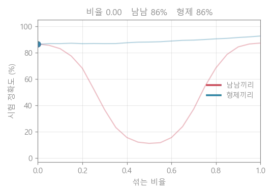 섞는 비율을 움직이며