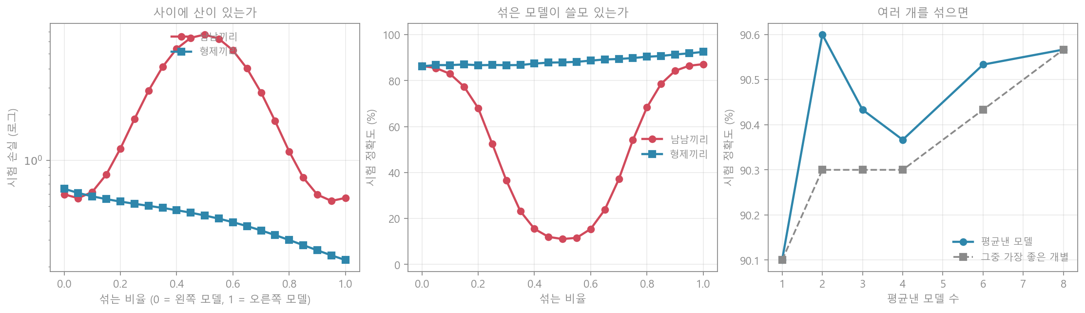 모델 병합
