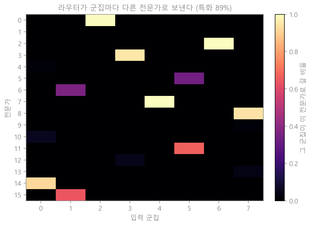 특화 히트맵