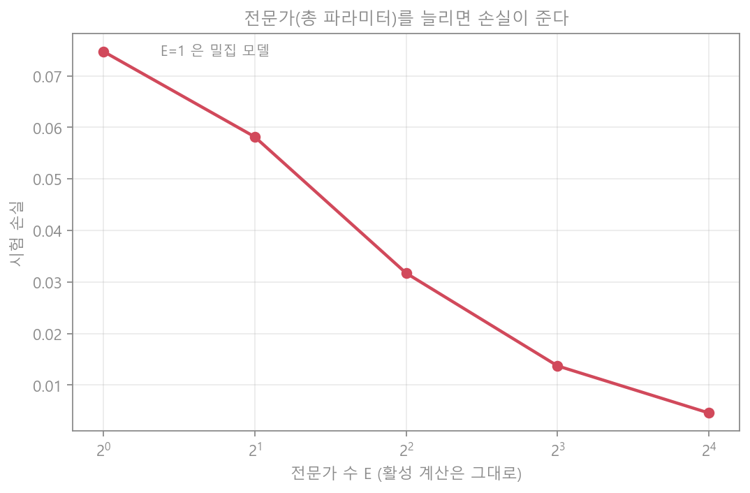 전문가 수와 손실