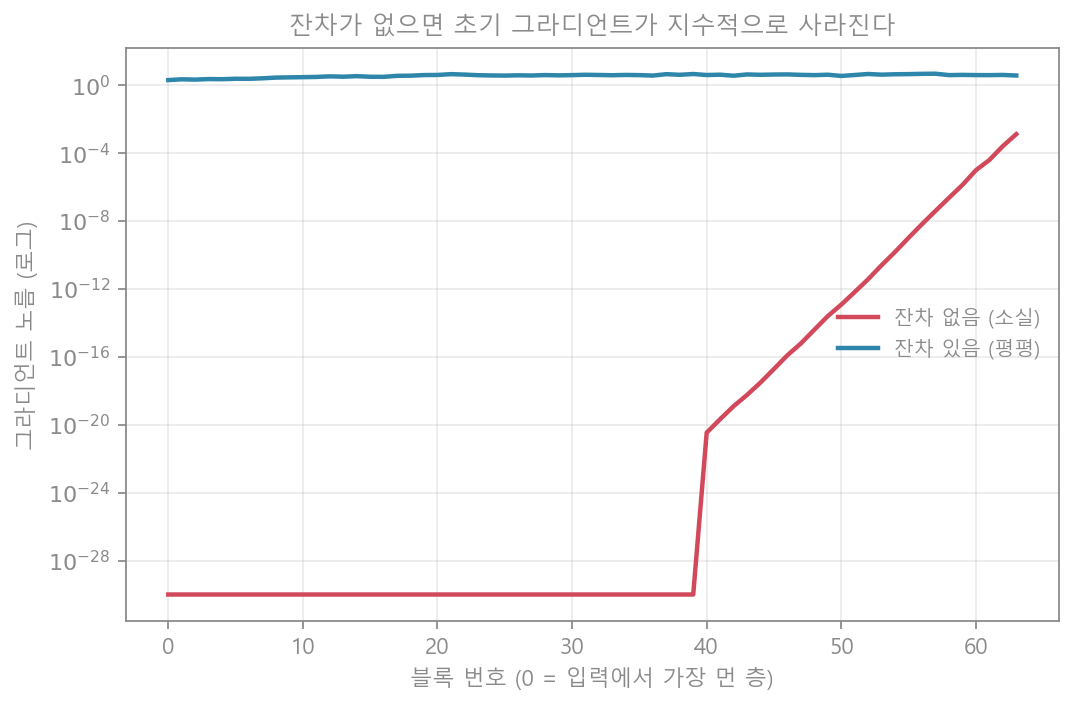 잔차 유무와 그라디언트