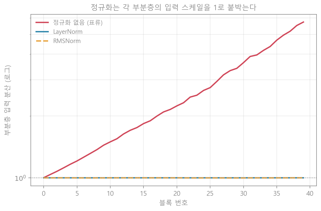 정규화와 분산