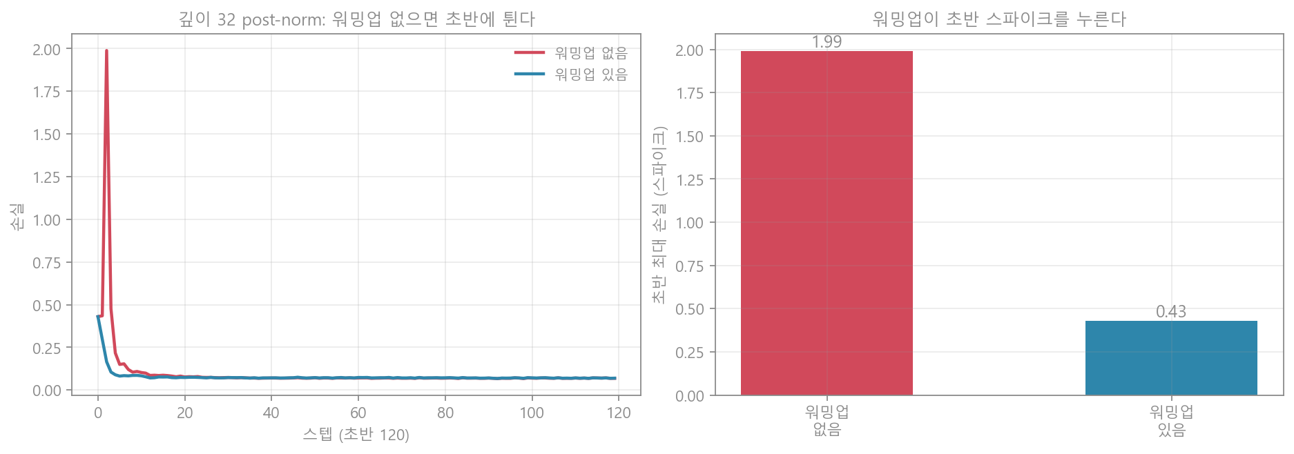 워밍업