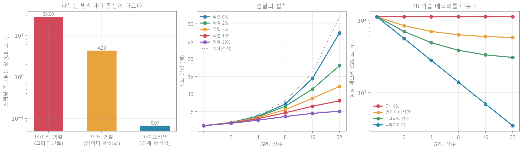 분산 학습