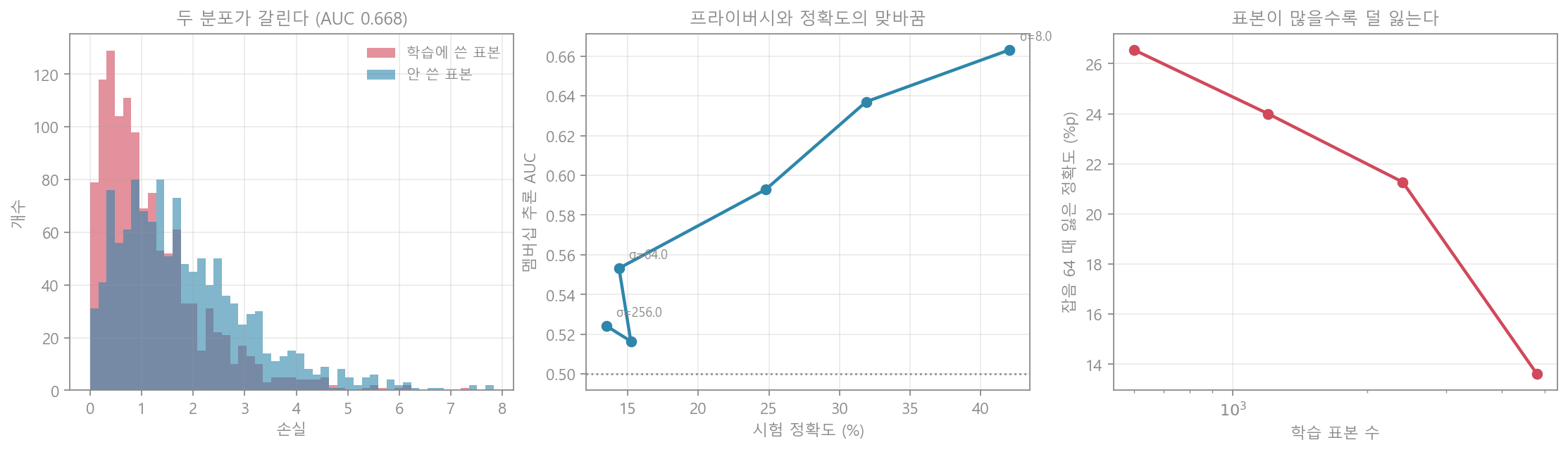 차등 프라이버시
