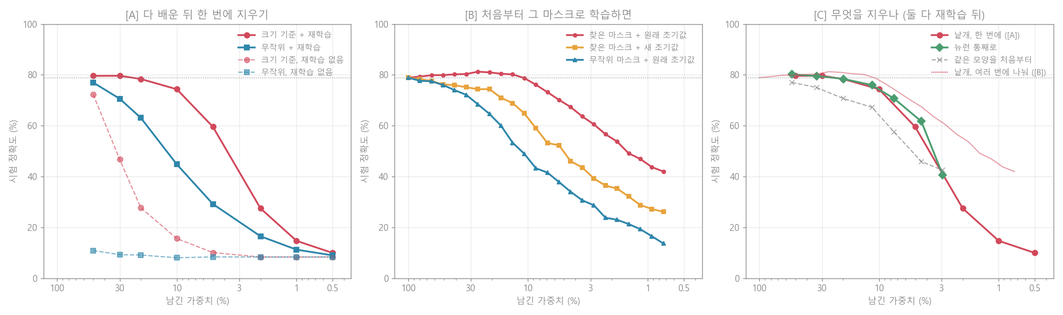 가지치기 실험