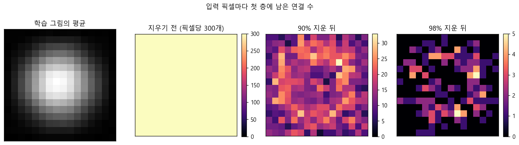 픽셀마다 남은 연결 수