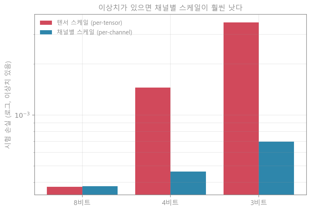 채널별 양자화
