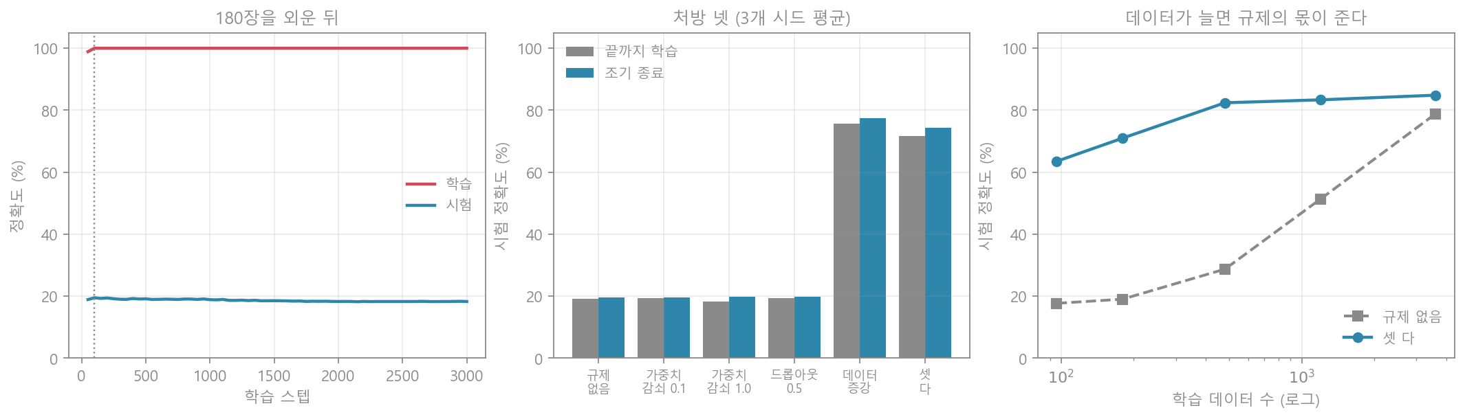 과적합과 규제 실험