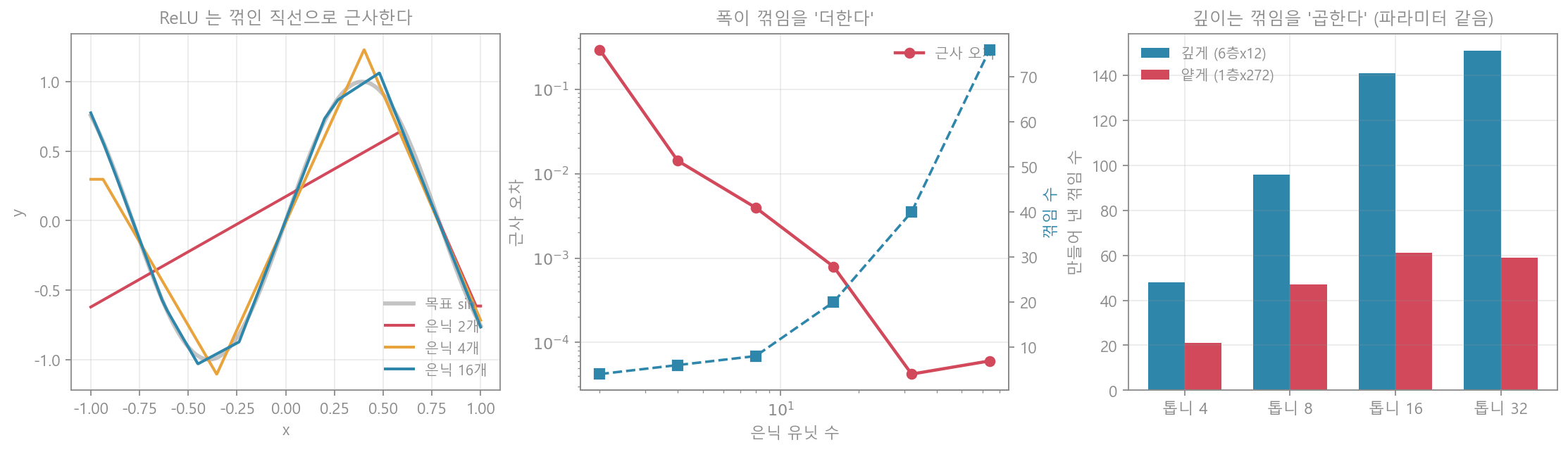 ReLU 접힘