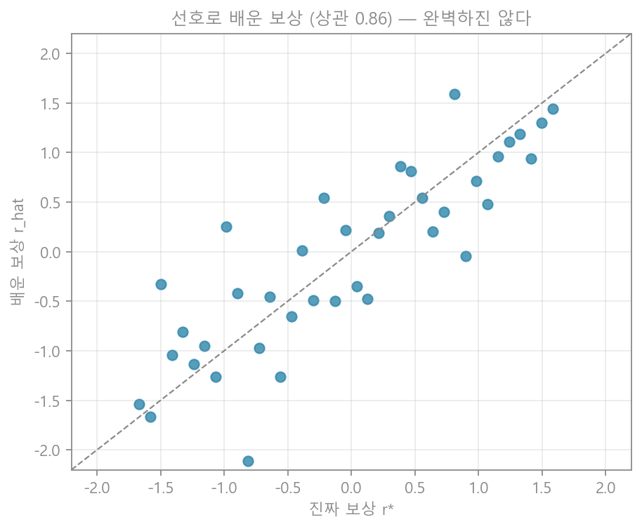보상 모델