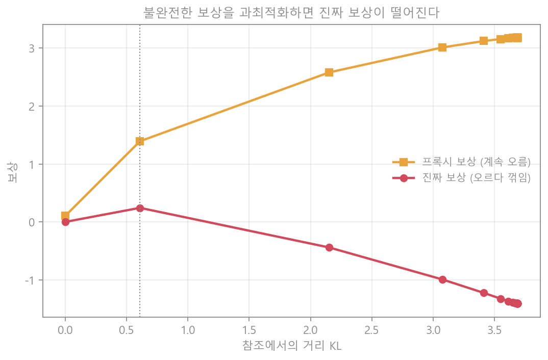 과최적화