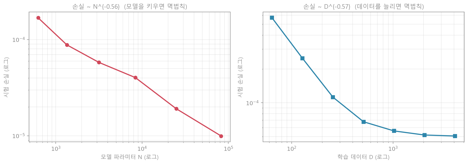 N·D 멱법칙