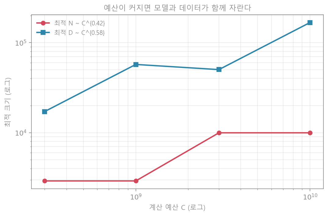 최적 N·D vs 예산