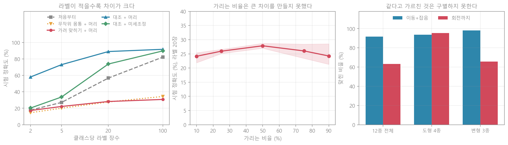 자기지도 학습 실험