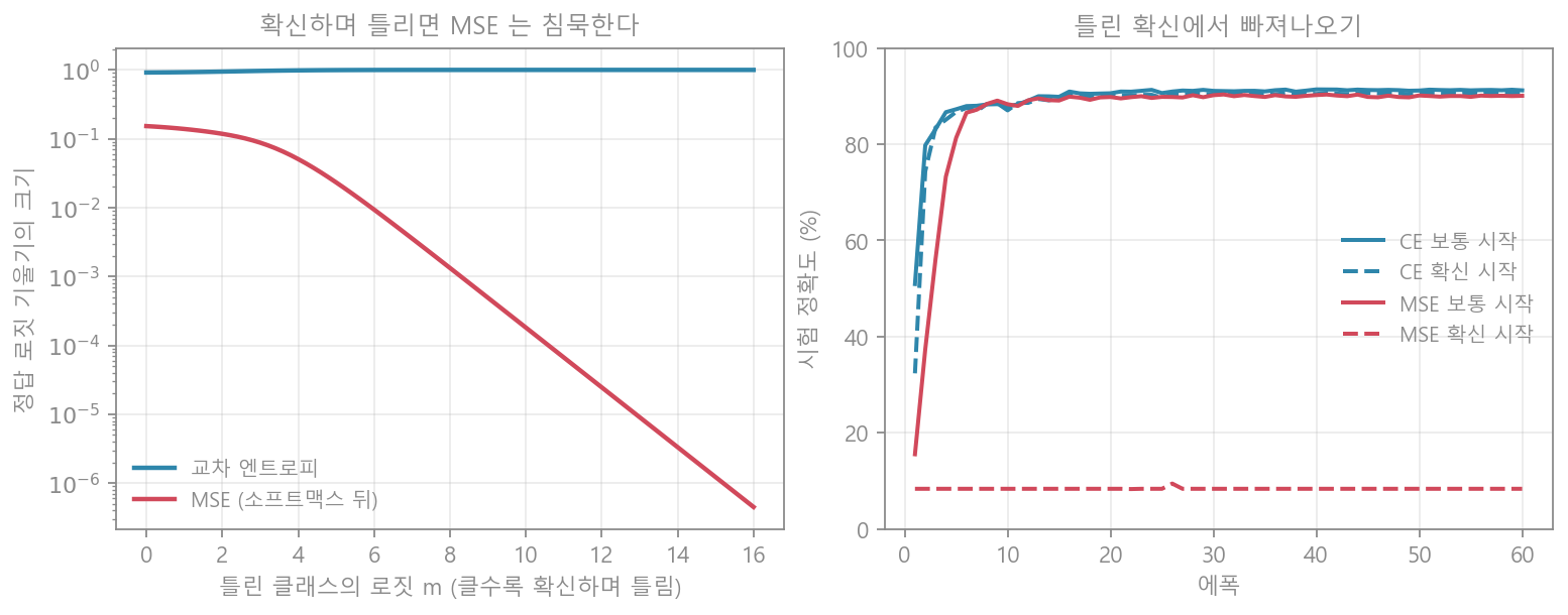 기울기와 학습 곡선