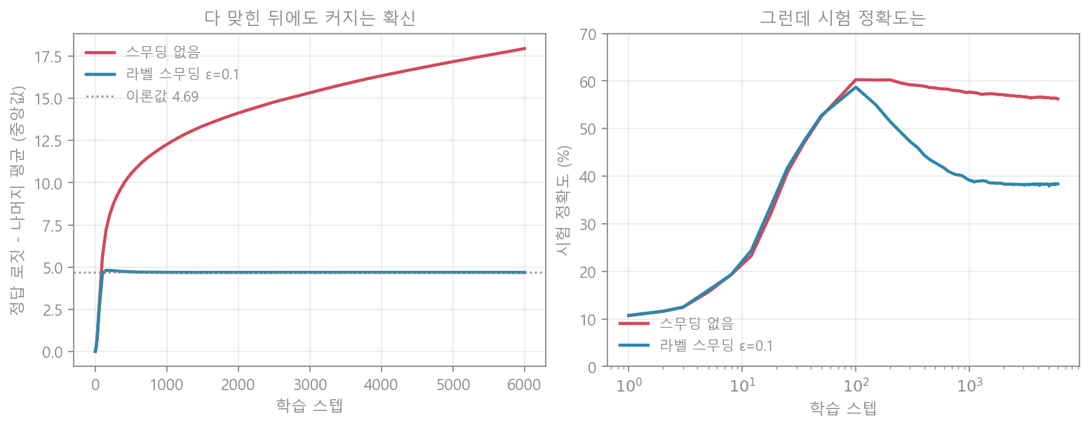 로짓 간격과 시험 정확도