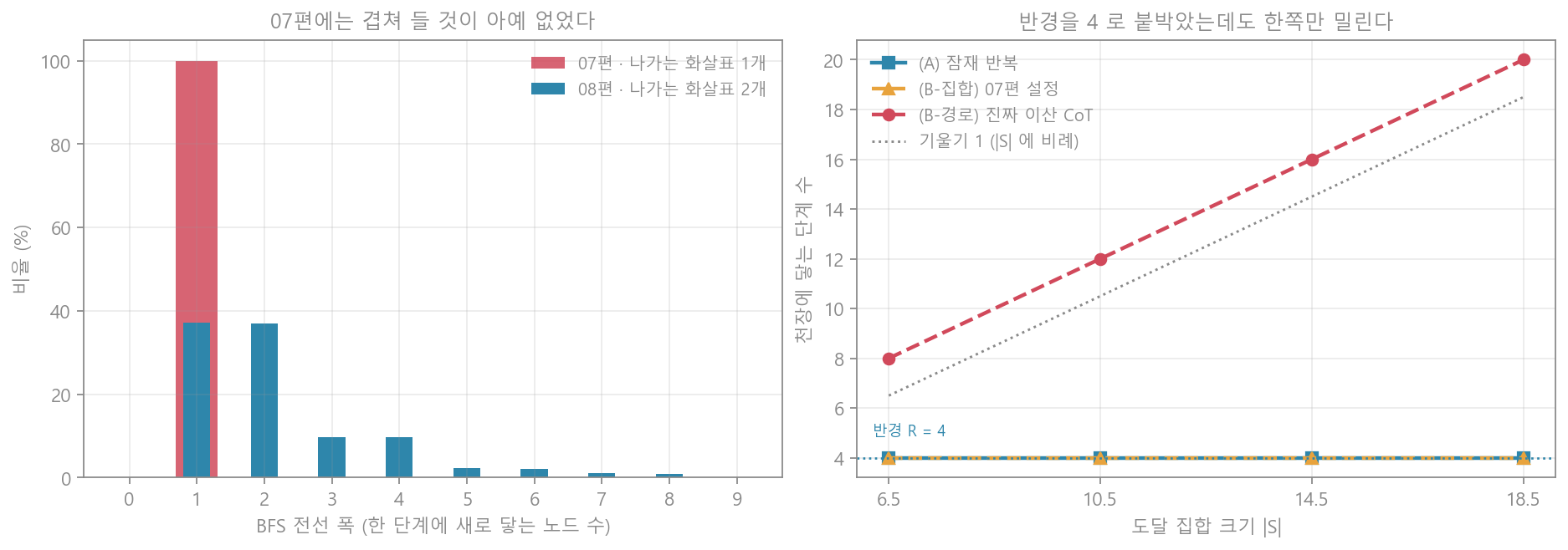 전선 폭과 분리