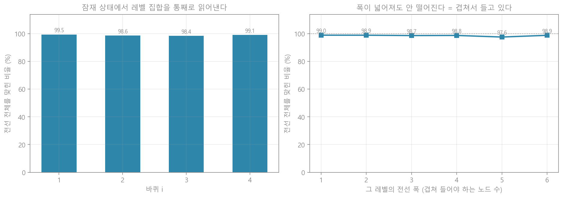 중첩 프로브
