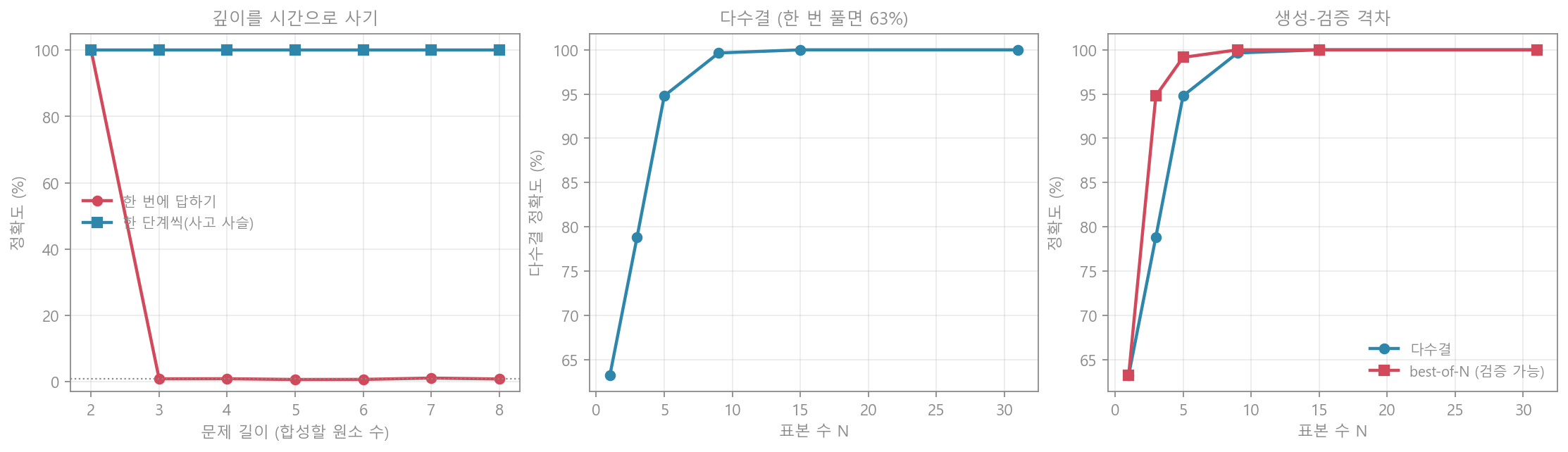 추론 시간 계산