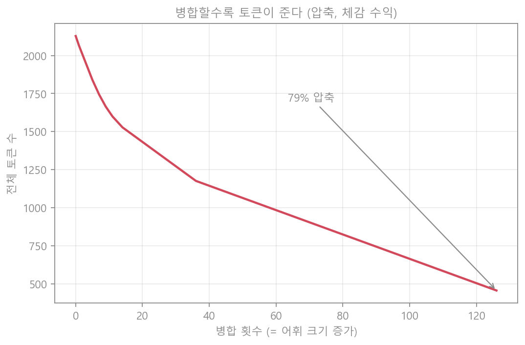BPE 압축