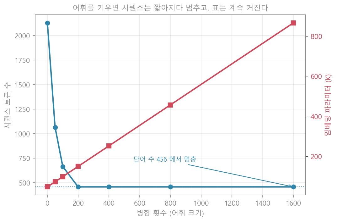 어휘 트레이드오프