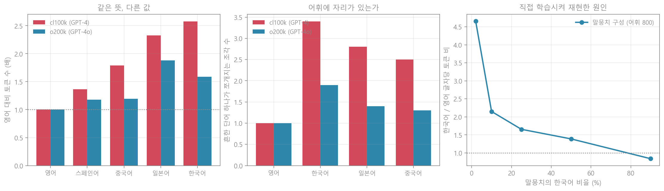 토크나이저의 불평등