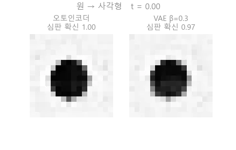 원에서 사각형까지 코드 공간을 걸어갈 때 오토인코더와 VAE가 그리는 그림과 심판의 확신